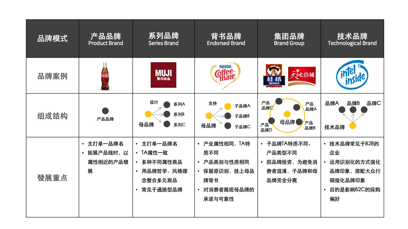 品牌架構 名象