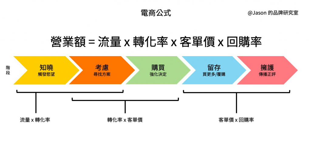 電商公式-1 電商公式 流量 轉化率 客單價 回購率