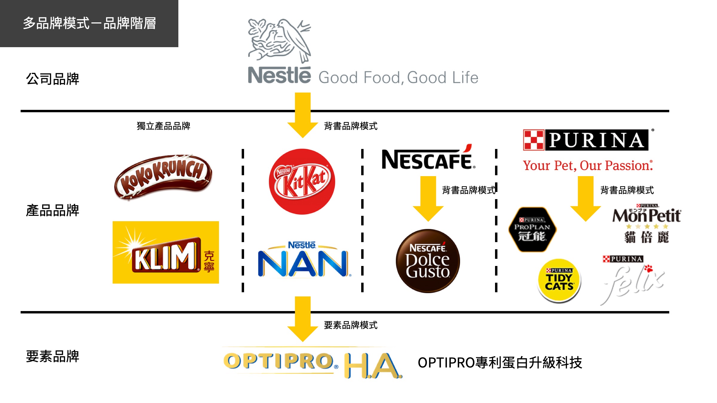 雀巢多品牌模式