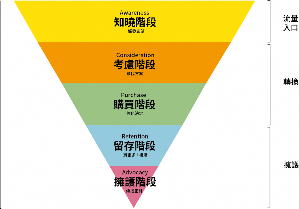 行銷人員必懂的行銷漏斗