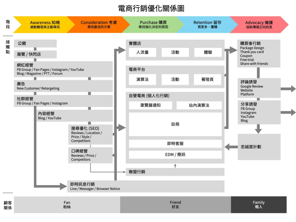 行銷人員必懂的行銷漏斗