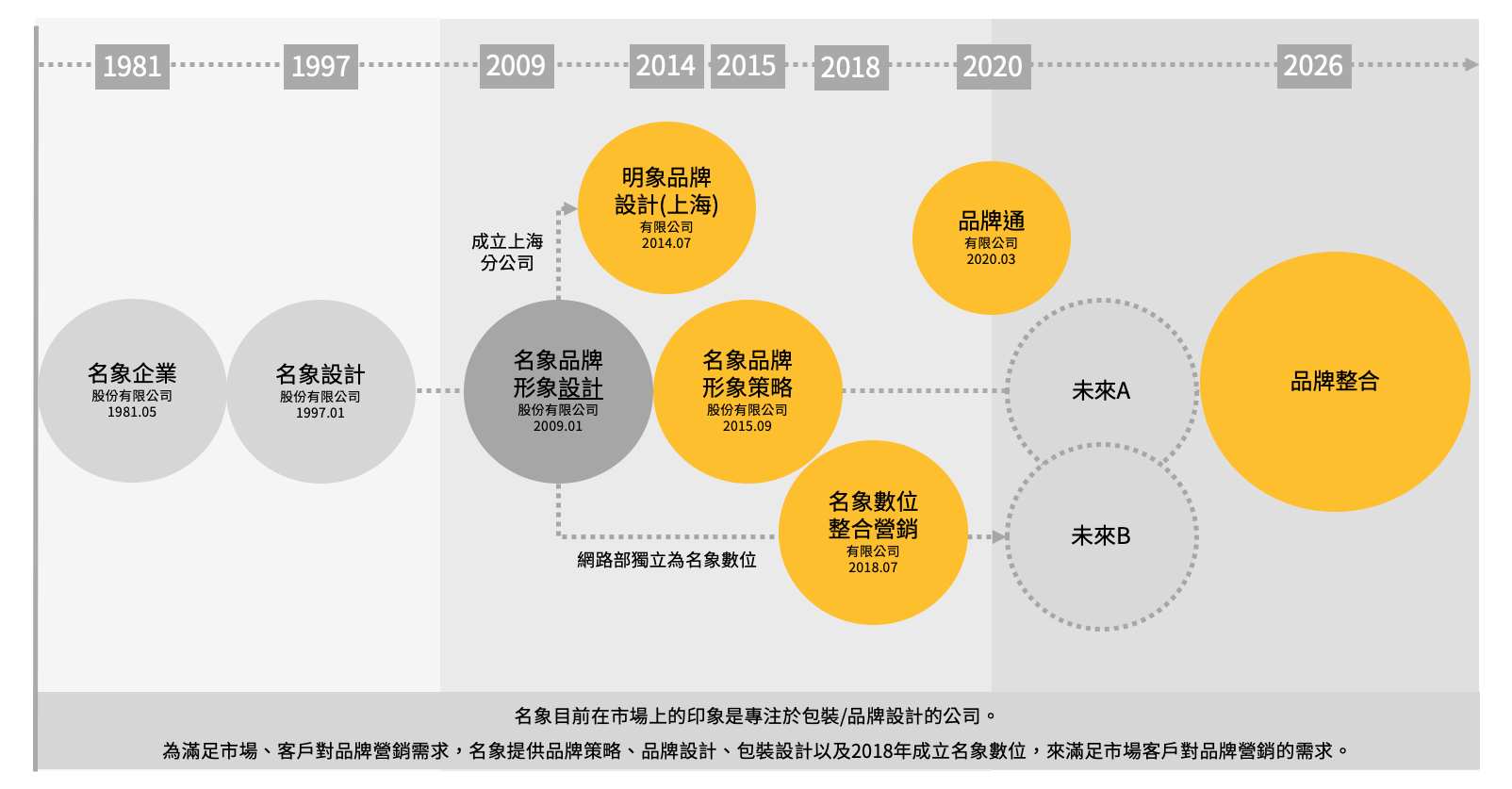 名象发展历程