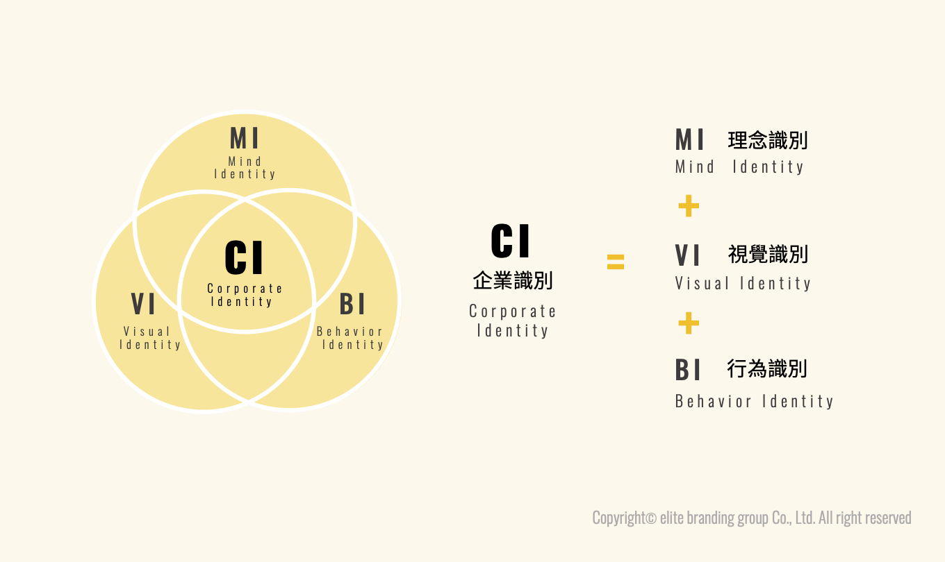 企業識別系統 3 大構成要素